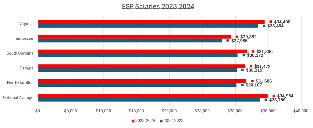 ESP Salaries
