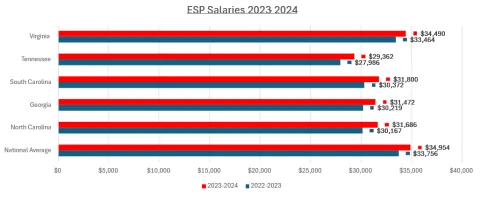 ESP Salaries