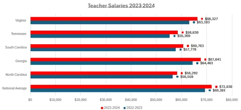 Teacher Salaries