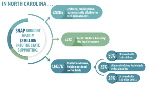 SNAP Funding Cuts Will Have Devastating Impact on North Carolina